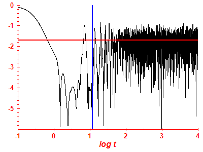 Survival probability log